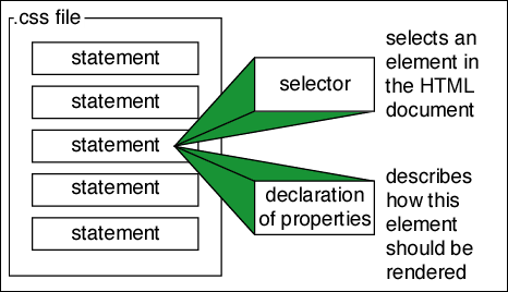 figure 2: the anatomy of a style sheet