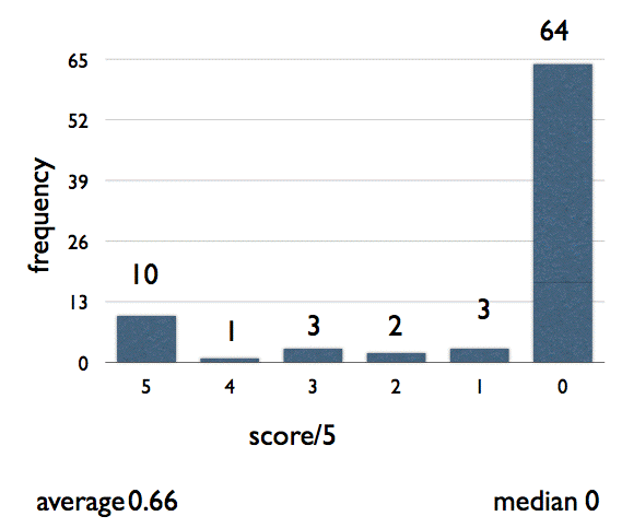 Graph of HTML Validation Results
