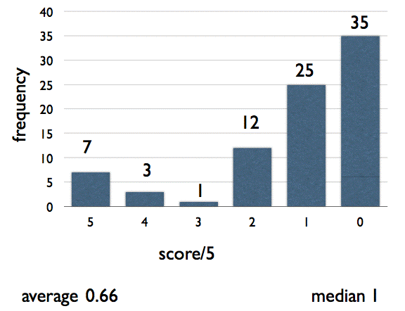 Graph of Structural/Se,amtic HTML results